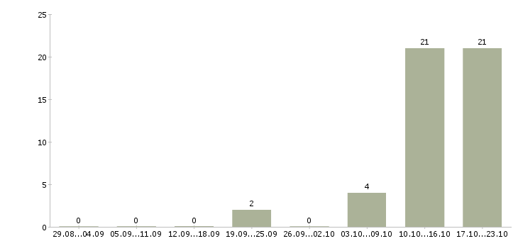 Работа сотрудник по работе с кадрами Мордовия - Число вакансий Мордовия по специальности сотрудник по работе с кадрами за 2 месяца
