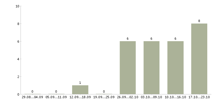 Работа специалист по привлечению клиентов Набережные челны - Число вакансий Набережные челны по специальности специалист по привлечению клиентов за 2 месяца