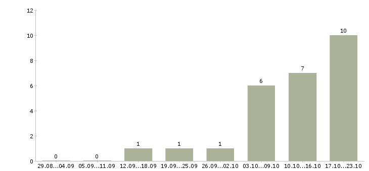 Работа начальник производственного участка Нижний новгород - Число вакансий Нижний новгород по специальности начальник производственного участка за 2 месяца