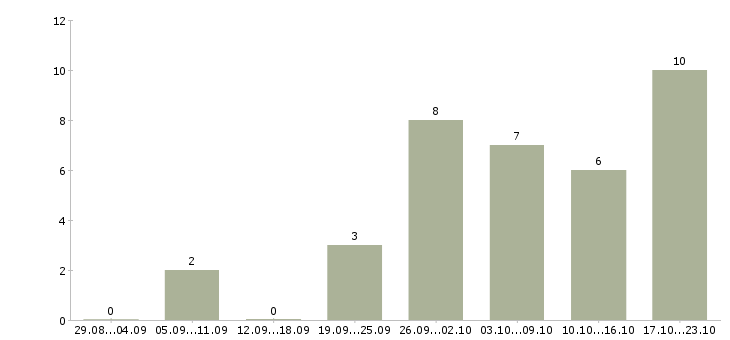 Работа помощник для руководителя в офис Нижний новгород - Число вакансий Нижний новгород по специальности помощник для руководителя в офис за 2 месяца