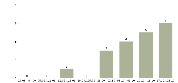 Работа требуется торговый представитель Нижний тагил - Число вакансий Нижний тагил по специальности требуется торговый представитель за 2 месяца