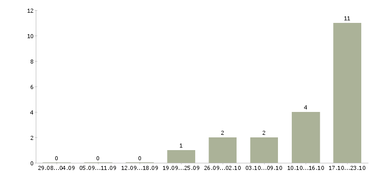 Работа администратор по обработке заказов Ростов-на-дону - Число вакансий Ростов-на-дону по специальности администратор по обработке заказов за 2 месяца