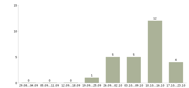 Работа консультант подработка Ростов-на-дону - Число вакансий Ростов-на-дону по специальности консультант подработка за 2 месяца