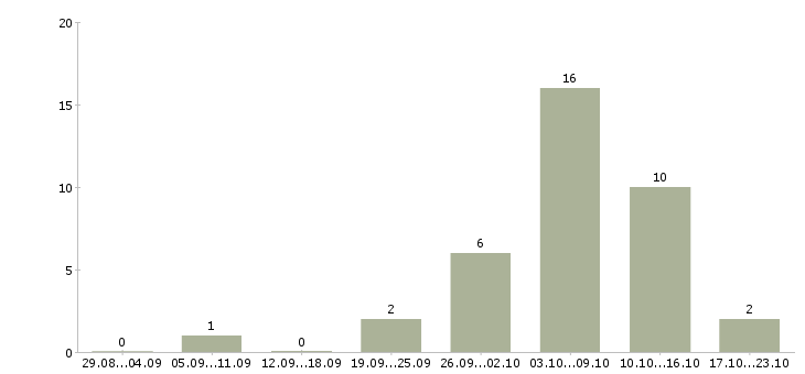 Работа подработка в декрете на дому Ростов-на-дону - Число вакансий Ростов-на-дону по специальности подработка в декрете на дому за 2 месяца