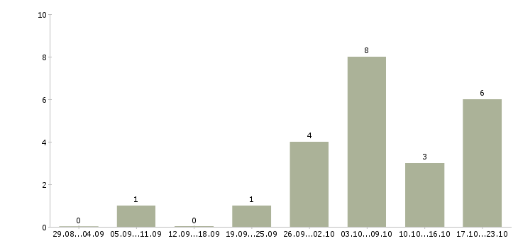 Работа специалист кадрового администрирования Санкт-петербург - Число вакансий Санкт-петербург по специальности специалист кадрового администрирования за 2 месяца