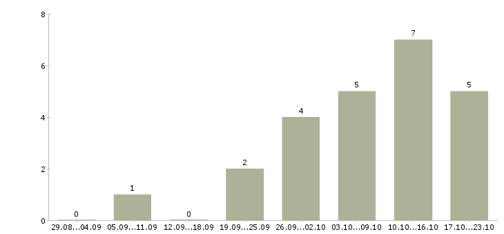 Работа менеджер отдела сервиса Татарстан - Число вакансий Татарстан по специальности менеджер отдела сервиса за 2 месяца