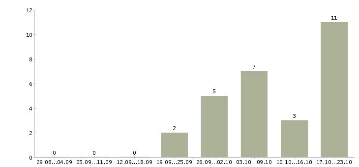 Работа менеджер по входящим продажам Удмуртия - Число вакансий Удмуртия по специальности менеджер по входящим продажам за 2 месяца