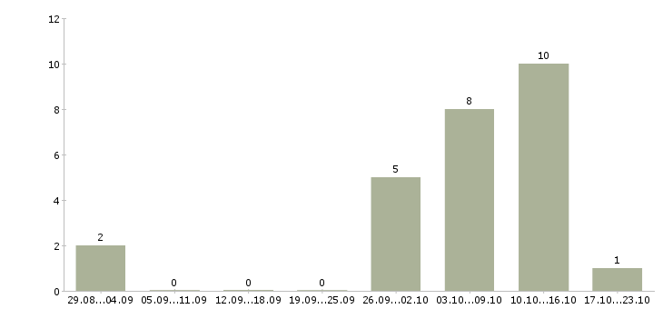 Работа оператор пк на удаленную работу Удмуртия - Число вакансий Удмуртия по специальности оператор пк на удаленную работу за 2 месяца