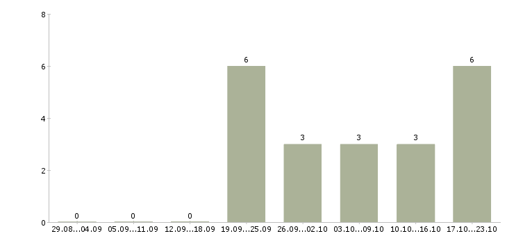 Работа торговый представитель с личным автомобилем Улан-удэ - Число вакансий Улан-удэ по специальности торговый представитель с личным автомобилем за 2 месяца