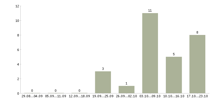 Работа набираю сотрудников Чувашия - Число вакансий Чувашия по специальности набираю сотрудников за 2 месяца