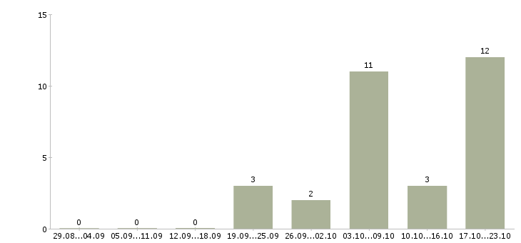 Работа сотрудник в отдел персонала Чувашия - Число вакансий Чувашия по специальности сотрудник в отдел персонала за 2 месяца
