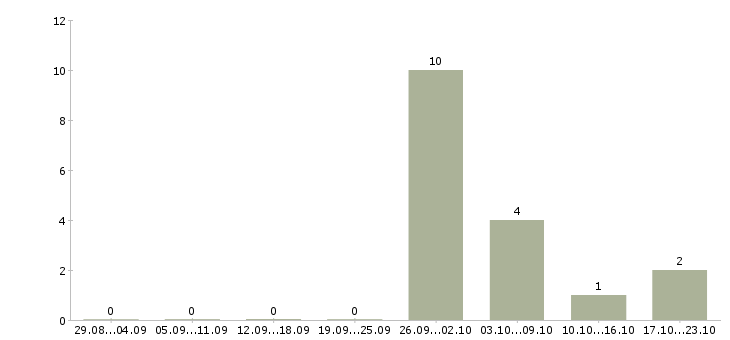 Работа упаковщики в ночную смену в Балашихе - Число вакансий в Балашихе по специальности упаковщики в ночную смену за 2 месяца