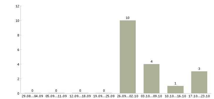 Работа упаковщики ночные в Балашихе - Число вакансий в Балашихе по специальности упаковщики ночные за 2 месяца