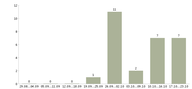 Работа менеджер по продажам b2b в Владивостоке - Число вакансий в Владивостоке по специальности менеджер по продажам b2b за 2 месяца