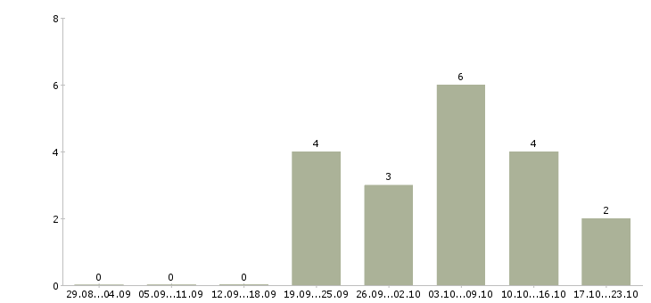 Работа специалист юридического отдела в Владивостоке - Число вакансий в Владивостоке по специальности специалист юридического отдела за 2 месяца
