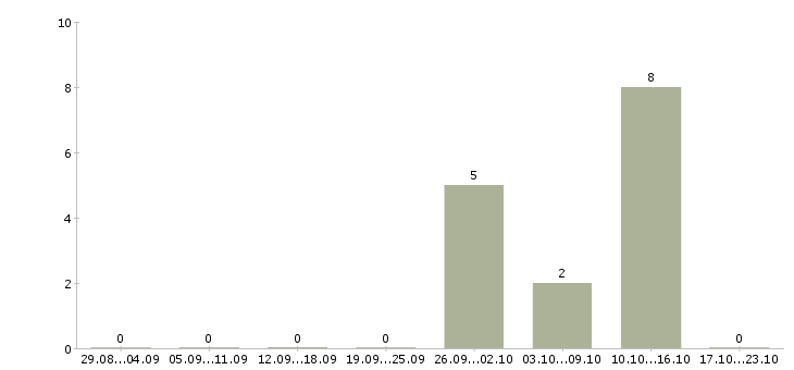 Работа супервайзер торговых представителей в Владивостоке - Число вакансий в Владивостоке по специальности супервайзер торговых представителей за 2 месяца