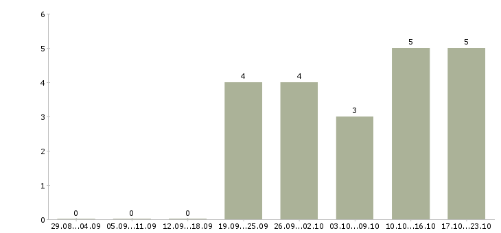 Работа работник в супермаркет в Владимире - Число вакансий в Владимире по специальности работник в супермаркет за 2 месяца
