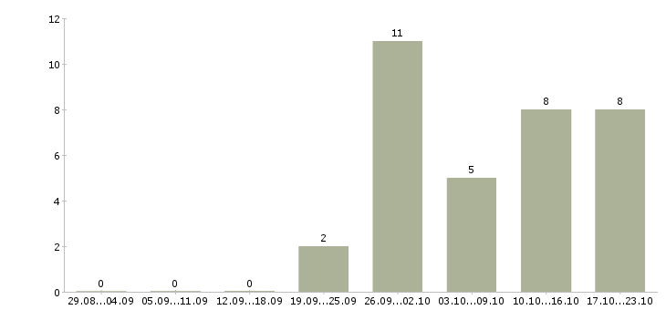 Работа упаковщик товара в Вологде - Число вакансий в Вологде по специальности упаковщик товара за 2 месяца