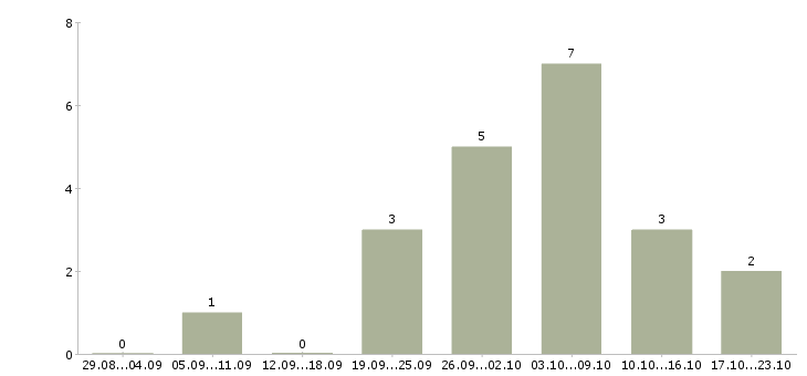 Работа выездной менеджер в Екатеринбурге - Число вакансий в Екатеринбурге по специальности выездной менеджер за 2 месяца