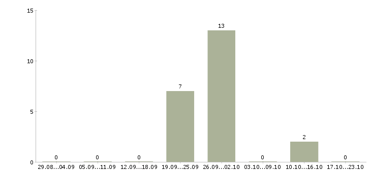 Работа работник супермаркета в Екатеринбурге - Число вакансий в Екатеринбурге по специальности работник супермаркета за 2 месяца