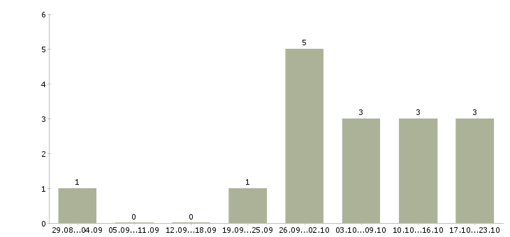 Работа рабочий на мебельное производство в Екатеринбурге - Число вакансий в Екатеринбурге по специальности рабочий на мебельное производство за 2 месяца