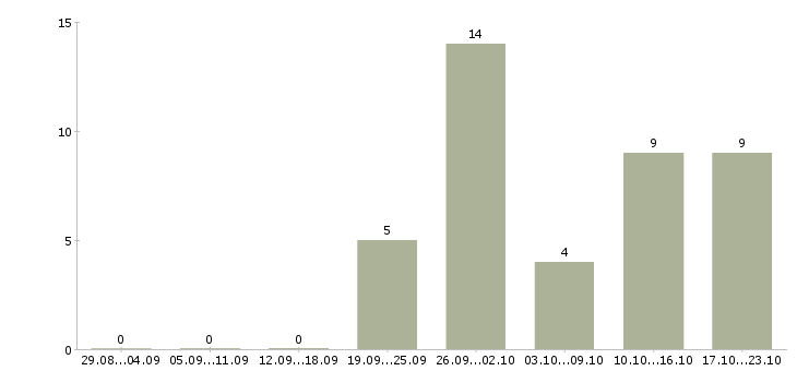 Работа инженер по технической документации в Иваново - Число вакансий в Иваново по специальности инженер по технической документации за 2 месяца