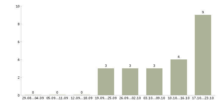 Работа сотрудник в отдел по персоналу в Иваново - Число вакансий в Иваново по специальности сотрудник в отдел по персоналу за 2 месяца