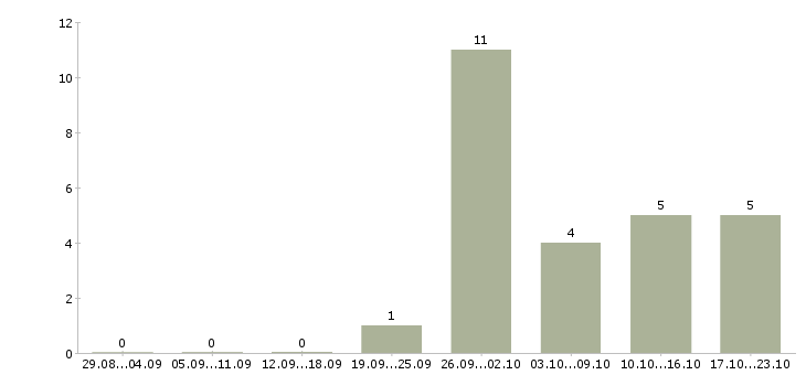 Работа требуется экономист в Иваново - Число вакансий в Иваново по специальности требуется экономист за 2 месяца