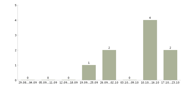 Работа грузчик проживание в Ижевске - Число вакансий в Ижевске по специальности грузчик проживание за 2 месяца