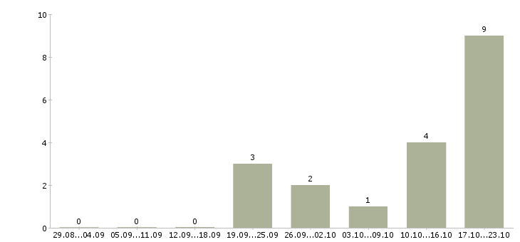 Работа сотрудник в отдел персонала в Ижевске - Число вакансий в Ижевске по специальности сотрудник в отдел персонала за 2 месяца