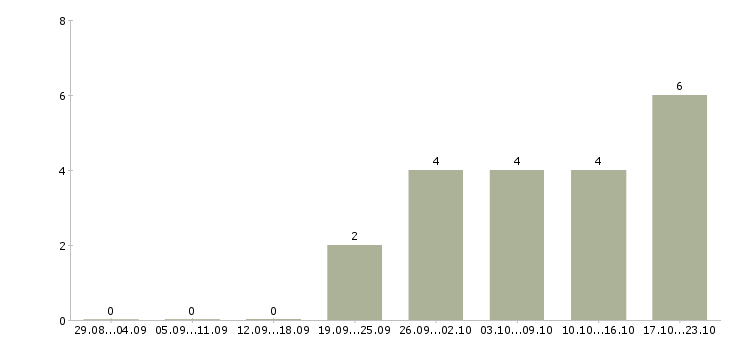 Работа специалист отдела контроля качества в Иркутске - Число вакансий в Иркутске по специальности специалист отдела контроля качества за 2 месяца