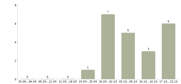 Работа менеджер на прием заказов в Калуге - Число вакансий в Калуге по специальности менеджер на прием заказов за 2 месяца