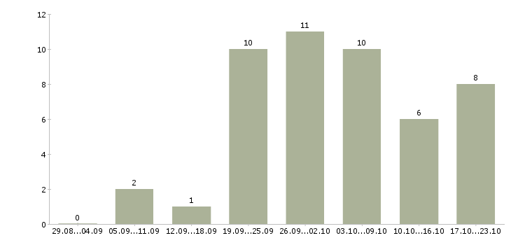 Работа на дому реклама в Калуге - Число вакансий в Калуге по специальности на дому реклама за 2 месяца