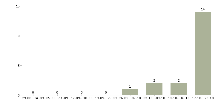 Работа специалист по поддержке клиентов в Кирове - Число вакансий в Кирове по специальности специалист по поддержке клиентов за 2 месяца