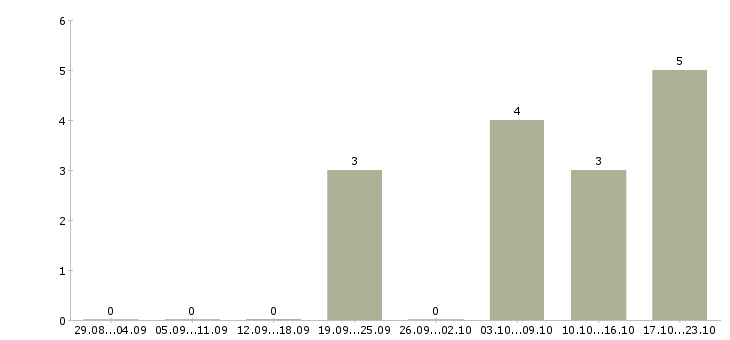 Работа на руководящую должность в Костроме - Число вакансий в Костроме по специальности на руководящую должность за 2 месяца