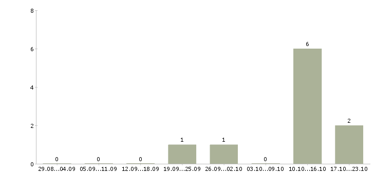 Работа компьютерный оператор в Красноярске - Число вакансий в Красноярске по специальности компьютерный оператор за 2 месяца