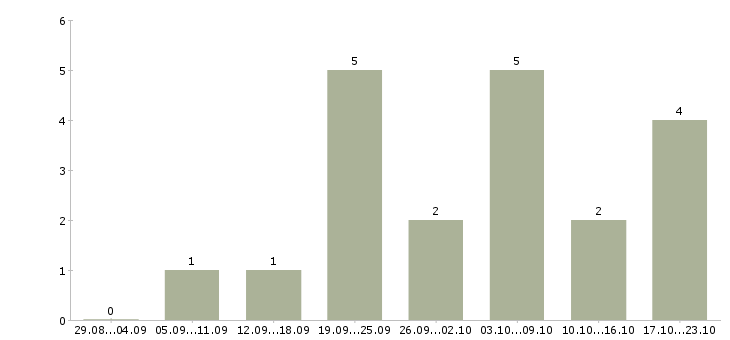 Работа плотник бетонщик в Красноярске - Число вакансий в Красноярске по специальности плотник бетонщик за 2 месяца