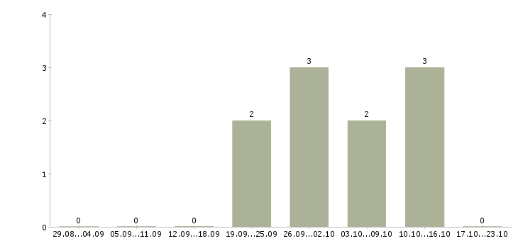 Работа токарь 5 разряд в Красноярске - Число вакансий в Красноярске по специальности токарь 5 разряд за 2 месяца