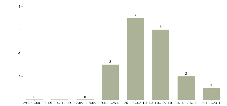 Работа упаковщики в ночную смену в Кургане - Число вакансий в Кургане по специальности упаковщики в ночную смену за 2 месяца
