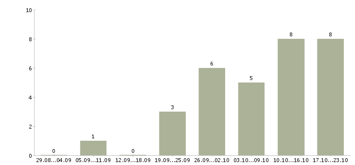 Работа врач кардиолог детский в Москве - Число вакансий в Москве по специальности врач кардиолог детский за 2 месяца