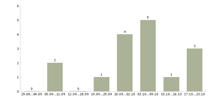 Работа медицинская сестра косметологии в Москве - Число вакансий в Москве по специальности медицинская сестра косметологии за 2 месяца