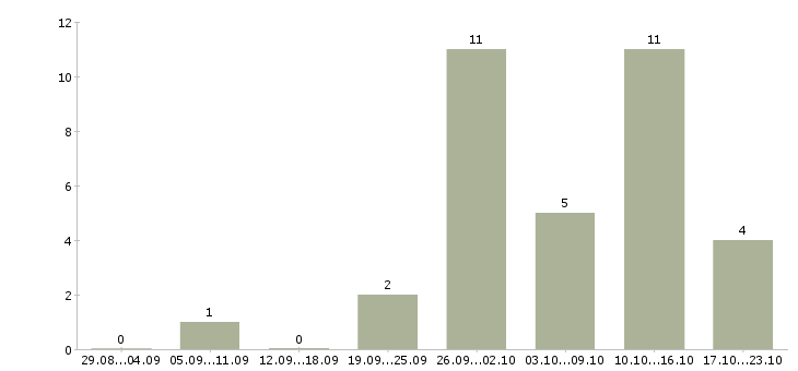 Работа инженер по системам безопасности в Новосибирске - Число вакансий в Новосибирске по специальности инженер по системам безопасности за 2 месяца