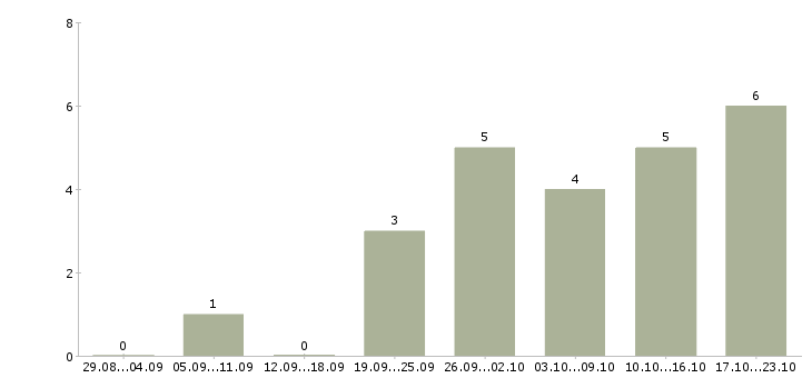 Работа инженер систем безопасности в Новосибирске - Число вакансий в Новосибирске по специальности инженер систем безопасности за 2 месяца