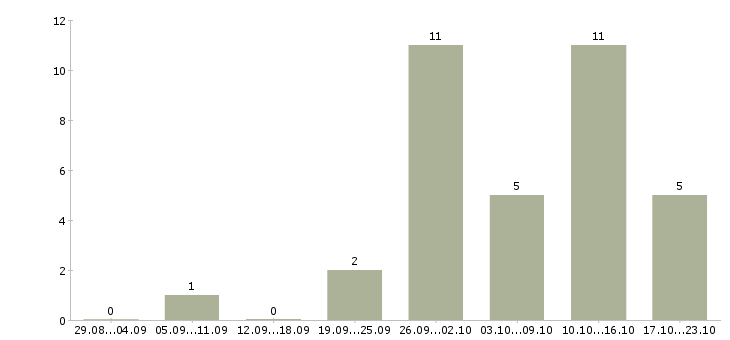 Работа инженер системы безопасности в Новосибирске - Число вакансий в Новосибирске по специальности инженер системы безопасности за 2 месяца