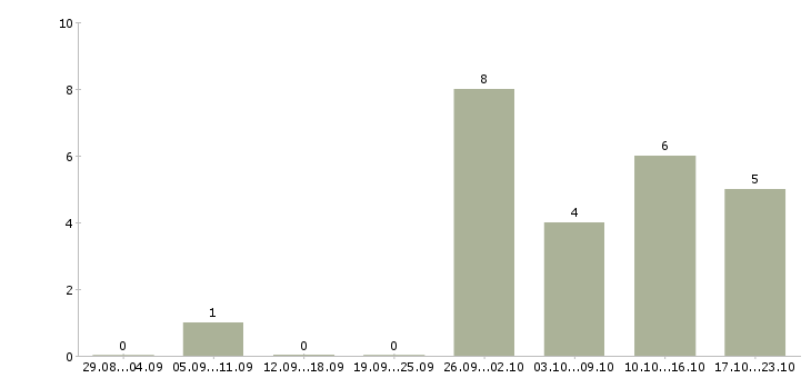 Работа торговый представитель с личным автомобилем в Оренбурге - Число вакансий в Оренбурге по специальности торговый представитель с личным автомобилем за 2 месяца
