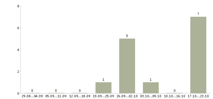 Работа директор розничных продаж в Пензе - Число вакансий в Пензе по специальности директор розничных продаж за 2 месяца