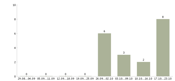 Работа торговый представитель на личном автомобиле в Пензе - Число вакансий в Пензе по специальности торговый представитель на личном автомобиле за 2 месяца