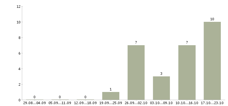Работа упаковщики товаров в Рязани - Число вакансий в Рязани по специальности упаковщики товаров за 2 месяца