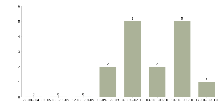 Работа оператор пк на удаленную работу в Саратове - Число вакансий в Саратове по специальности оператор пк на удаленную работу за 2 месяца