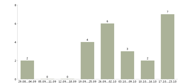 Работа подработка в интернет магазине в Саратове - Число вакансий в Саратове по специальности подработка в интернет магазине за 2 месяца
